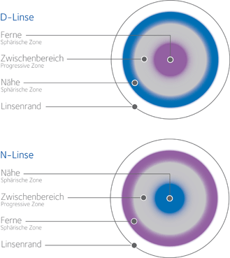 Was sind Multifokale Kontaktlinsen? - Kontaktlinsen-Vergleichen.de