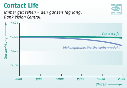 Contact Life Vision Control
