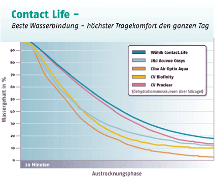 Contact Life Wasserbindung im Vergleich