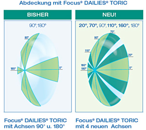 Focus Dailies Toric - neue Achswerte