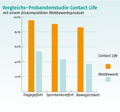 Contact Life Biokompatibles Material