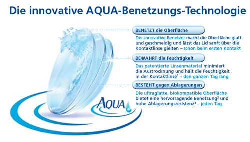 Aqua-Comfort Technologie