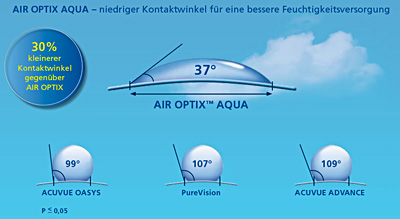 AirOptix Aqua Benetzungswinkel